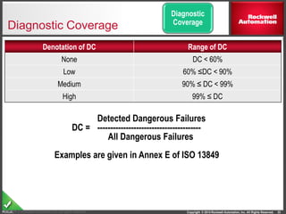 Copyright © 2014 Rockwell Automation, Inc. All Rights Reserved.PUBLIC
Diagnostic Coverage
Denotation of DC Range of DC
None DC < 60%
Low 60% ≤DC < 90%
Medium 90% ≤ DC < 99%
High 99% ≤ DC
22Copyright © Rockwell Automation, Inc. All rights reserved.
Detected Dangerous Failures
DC = ----------------------------------------
All Dangerous Failures
Examples are given in Annex E of ISO 13849
Diagnostic
Coverage
 