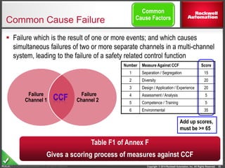 Copyright © 2014 Rockwell Automation, Inc. All Rights Reserved.PUBLIC
Common Cause Failure
 Failure which is the result of one or more events; and which causes
simultaneous failures of two or more separate channels in a multi-channel
system, leading to the failure of a safety related control function
23Copyright © Rockwell Automation, Inc. All rights reserved.
Failure
Channel 1
Failure
Channel 2
Number Measure Against CCF Score
1 Separation / Segregation 15
2 Diversity 20
3 Design / Application / Experience 20
4 Assessment / Analysis 5
5 Competence / Training 5
6 Environmental 35
Add up scores,
must be >= 65
Table F1 of Annex F
Gives a scoring process of measures against CCF
Common
Cause Factors
 