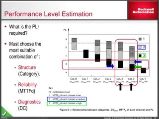 Copyright © 2014 Rockwell Automation, Inc. All Rights Reserved.PUBLIC
Performance Level Estimation
 What is the PLr
required?
 Must choose the
most suitable
combination of :
 Structure
(Category),
 Reliability
(MTTFd)
 Diagnostics
(DC)
24Copyright © Rockwell Automation, Inc. All rights reserved.
 