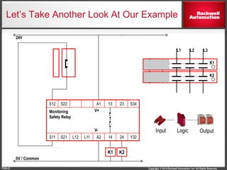 Copyright © 2014 Rockwell Automation, Inc. All Rights Reserved.PUBLIC
S12 S22 A1 13 23 S34
S11 S21 L12 L11 A2 14 24 Y32
K1
K1
L1 L2 L3
K2
24V
0V / Common
Monitoring
Safety Relay
Reset
Stop
Start
V+
V-
K2
Let’s Take Another Look At Our Example
OutputLogicInput
 