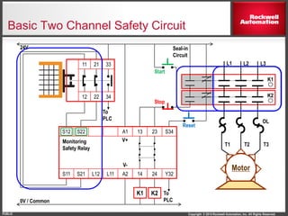 Copyright © 2014 Rockwell Automation, Inc. All Rights Reserved.PUBLIC
S12 S22 A1 13 23 S34
S11 S21 L12 L11 A2 14 24 Y32
11 21 33
12 22 34
K1
Motor
T3T2T1
K1
OL
L1 L2 L3
K2
24V
0V / Common
Monitoring
Safety Relay
Reset
Stop
Start
Seal-in
Circuit
V+
V-
To
PLC
To
PLC
K2
Basic Two Channel Safety Circuit
 