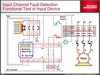 Copyright © 2014 Rockwell Automation, Inc. All Rights Reserved.PUBLIC
S12 S22 A1 13 23 S34
S11 S21 L12 L11 A2 14 24 Y32
11 21 33
12 22 34
K1
Motor
T3T2T1
OL
L1 L2 L3
K2
24V
0V / Common
Monitoring
Safety Relay
Reset
Stop
Start
Seal-in
Circuit
V+
V-
To
PLC
To
PLC
Input Channel Fault Detection
Functional Test of Input Device
App. Fault
K1
K2
 