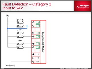Copyright © 2014 Rockwell Automation, Inc. All Rights Reserved.PUBLIC
Fault Detection – Category 3
Input to 24V
I0
SafetyRatedI/OModule
I1
I2
I3
I4
I5
I6
I7
COM
24V
0V / Common
 