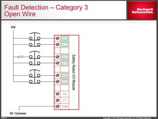 Copyright © 2014 Rockwell Automation, Inc. All Rights Reserved.PUBLIC
Fault Detection – Category 3
Open Wire
I0
SafetyRatedI/OModule
I1
I2
I3
I4
I5
I6
I7
COM
24V
0V / Common
 