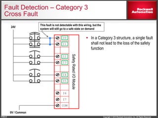 Copyright © 2014 Rockwell Automation, Inc. All Rights Reserved.PUBLIC
Fault Detection – Category 3
Cross Fault
 In a Category 3 structure, a single fault
shall not lead to the loss of the safety
function
I0
SafetyRatedI/OModule
I1
I2
I3
I4
I5
I6
I7
COM
24V
0V / Common
This fault is not detectable with this wiring, but the
system will still go to a safe state on demand
 