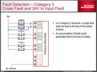 Copyright © 2014 Rockwell Automation, Inc. All Rights Reserved.PUBLIC
Fault Detection – Category 3
Cross Fault and 24V to Input Fault
 In a Category 3 structure, a single fault
shall not lead to the loss of the safety
function
 An accumulation of faults could
potentially lead to the loss of safety
I0
SafetyRatedI/OModule
I1
I2
I3
I4
I5
I6
I7
COM
24V
0V / Common
 