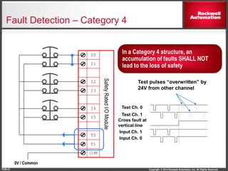 Copyright © 2014 Rockwell Automation, Inc. All Rights Reserved.PUBLIC
Fault Detection – Category 4
I0
SafetyRatedI/OModule
I1
I2
I3
I4
I5
T0
T1
COM
0V / Common
In a Category 4 structure, an
accumulation of faults SHALL NOT
lead to the loss of safety
Test pulses “overwritten” by
24V from other channel
Input Ch. 1
Test Ch. 0
Test Ch. 1
Cross fault at
vertical line
Input Ch. 0
 