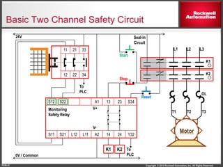 Copyright © 2014 Rockwell Automation, Inc. All Rights Reserved.PUBLIC
S12 S22 A1 13 23 S34
S11 S21 L12 L11 A2 14 24 Y32
11 21 33
12 22 34
K1
Motor
T3T2T1
K1
OL
L1 L2 L3
K2
24V
0V / Common
Monitoring
Safety Relay
Reset
Stop
Start
Seal-in
Circuit
V+
V-
To
PLC
To
PLC
K2
Basic Two Channel Safety Circuit
 