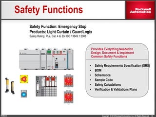 Copyright © 2014 Rockwell Automation, Inc. All Rights Reserved.PUBLIC 55
Safety Functions
Safety Function: Emergency Stop
Products: Light Curtain / GuardLogix
Safety Rating: PLe, Cat. 4 to EN ISO 13849.1 2008
Provides Everything Needed to
Design, Document & Implement
Common Safety Functions
• Safety Requirements Specification (SRS)
• BOM
• Schematics
• Sample Code
• Safety Calculations
• Verification & Validations Plans
 