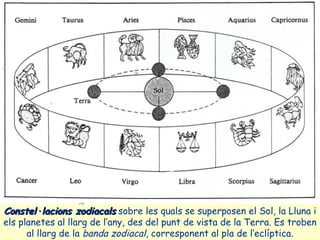 Constel·lacions zodiacals  sobre les quals se superposen el Sol, la Lluna i els planetes al llarg de l’any, des del punt de vista de la Terra. Es troben al llarg de la  banda zodiacal , corresponent al pla de l’eclíptica. 