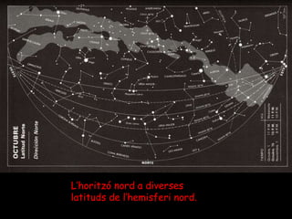 L’horitzó nord a diverses latituds de l’hemisferi nord. 