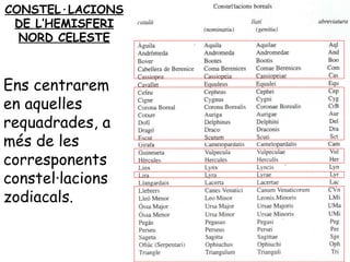 CONSTEL·LACIONS DE L’HEMISFERI NORD CELESTE Ens centrarem en aquelles requadrades, a més de les corresponents constel·lacions zodiacals. 