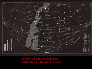 L’horitzó nord a diverses latituds de l’hemisferi nord. 