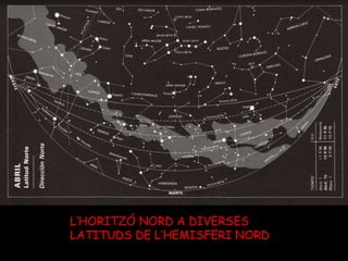 L’HORITZÓ NORD A DIVERSES LATITUDS DE L’HEMISFERI NORD 
