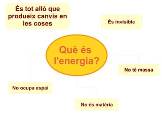 És tot allò que
produeix canvis en
les coses

És invisible

Què és
l'energia?
No té massa

No ocupa espai
No és matèria

 