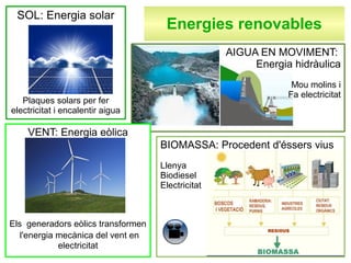 SOL: Energia solar

Energies renovables
AIGUA EN MOVIMENT:
Energia hidràulica
Mou molins i
Fa electricitat

Plaques solars per fer
electricitat i encalentir aigua

VENT: Energia eòlica
BIOMASSA: Procedent d'éssers vius
Llenya
Biodiesel
Electricitat

Els generadors eòlics transformen
l'energia mecànica del vent en
electricitat

 
