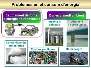Problemes en el consum d'energia
Esgotament de fonts
d'energia no renovables

Danys al medi ambient
Impacte al
paisatge

Alteració
d'ecosistemes

Contaminación
atmosfèrica
Residus perillosos

Marea Negra

 