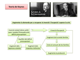 Augmentar la demanda per a recuperar la inversió i l’ocupació i superar la crisi
Inversió estatal (obres públi-
ques i ajudes) finançada amb
dèficit pressupostari
Creació d’ocupació
Augment de la renda familiar
Creix el consum de les famílies
Augmenta la producció
Augment dels
impostos indirectes
Augment dels
ingressos estatals
Equilibri del dèficit
pressupostari
Teoria de Keynes
 