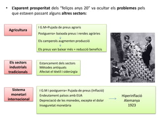 • L’aparent prosperitat dels “feliços anys 20” va ocultar els problemes pels
que estaven passant alguns altres sectors:
Agricultura
I G.M=Pujada de preus agraris
Postguerra= baixada preus i rendes agràries
Els camperols augmenten producció
Els preus van baixar més = reducció beneficis
Els sectors
industrials
tradicionals
Estancament dels sectors
Mètodes antiquats
Afectat el tèxtil i siderúrgia
Sistema
monetari
internacional
I G.M i postguerra= Pujada de preus (Inflació)
Endeutament països amb EUA
Depreciació de les monedes, excepte el dolar
Inseguretat monetària
Hiperinflació
Alemanya
1923
 