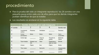 procedimiento
 Para la prueba del oído un integrante reproducirá los 26 sonidos con una
pequeña pausa entre cada uno de ellos para que los demás integrantes
puedan identificar de que se trataba
 Los resultados se anotaran en la siguiente tabla
Sonido detectado por cada integrante
N° sonido 1 2 3 4 Sonido real
1 Levantando
cortina
Persiana Ventilador ________ Persiana
2 Coche
prendiendo
Motor Motor Motor Carro
encendido
3 Cortar algo ________ Tocar la
puerta
Tocando la
puerta
Batiendo
huevo
4 Tocar trastes Golpear una
olla
Vaso Pegándole a
algo de metal
Brindis
5 Urraca Pájaro Ave Pájaro Buitre
6 Tirar cosas ________ Serrucho ________ Desgarrando
camisa
7 puerco puerco cerdo ________ puerco
 
