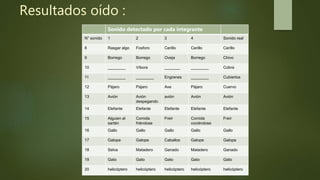 Resultados oído :
Sonido detectado por cada integrante
N° sonido 1 2 3 4 Sonido real
8 Rasgar algo Fosforo Cerillo Cerillo Cerillo
9 Borrego Borrego Oveja Borrego Chivo
10 ________ Víbora _______ ________ Cobra
11 ________ ________ Engranes ________ Cubiertos
12 Pájaro Pájaro Ave Pájaro Cuervo
13 Avión Avión
despegando
avión Avión Avión
14 Elefante Elefante Elefante Elefante Elefante
15 Alguien al
sartén
Comida
friéndose
Freír Comida
cociéndose
Freír
16 Gallo Gallo Gallo Gallo Gallo
17 Galope Galope Caballos Galope Galope
18 Selva Matadero Ganado Matadero Ganado
19 Gato Gato Gato Gato Gato
20 helicóptero helicóptero helicóptero helicóptero helicóptero
 