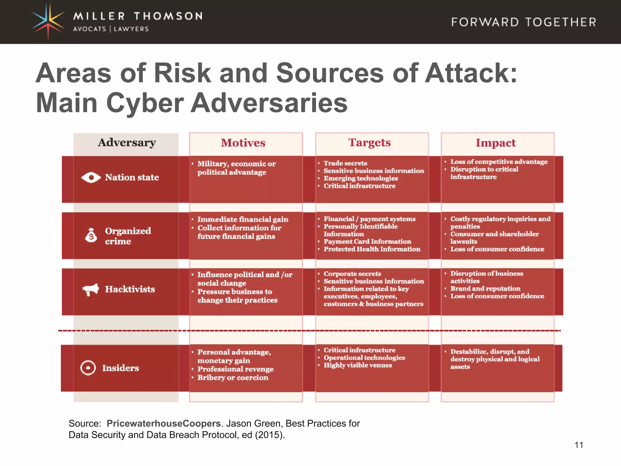11
Areas of Risk and Sources of Attack:
Main Cyber Adversaries
Source: PricewaterhouseCoopers. Jason Green, Best Practices for
Data Security and Data Breach Protocol, ed (2015).
 