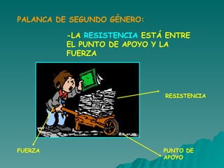 PALANCA DE SEGUNDO GÉNERO: -LA  RESISTENCIA  ESTÁ ENTRE EL PUNTO DE APOYO Y LA FUERZA PUNTO DE APOYO FUERZA RESISTENCIA 