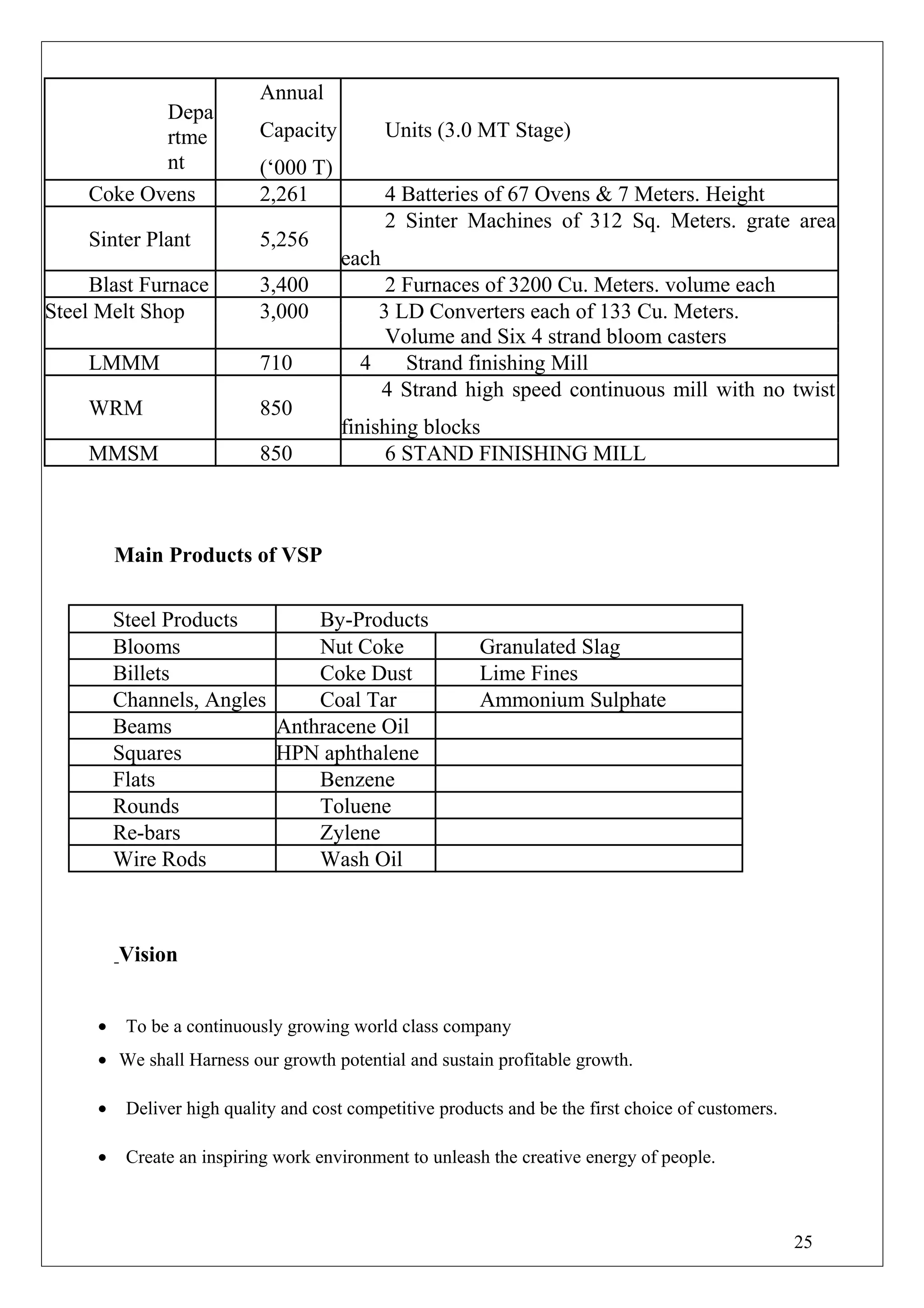 Depa
rtme
nt
Annual
Capacity
(‘000 T)
Units (3.0 MT Stage)
Coke Ovens 2,261 4 Batteries of 67 Ovens & 7 Meters. Height
Sinter Plant 5,256
2 Sinter Machines of 312 Sq. Meters. grate area
each
Blast Furnace 3,400 2 Furnaces of 3200 Cu. Meters. volume each
Steel Melt Shop 3,000 3 LD Converters each of 133 Cu. Meters.
Volume and Six 4 strand bloom casters
LMMM 710 4 Strand finishing Mill
WRM 850
4 Strand high speed continuous mill with no twist
finishing blocks
MMSM 850 6 STAND FINISHING MILL
Main Products of VSP
Steel Products By-Products
Blooms Nut Coke Granulated Slag
Billets Coke Dust Lime Fines
Channels, Angles Coal Tar Ammonium Sulphate
Beams Anthracene Oil
Squares HPN aphthalene
Flats Benzene
Rounds Toluene
Re-bars Zylene
Wire Rods Wash Oil
Vision
• To be a continuously growing world class company
• We shall Harness our growth potential and sustain profitable growth.
• Deliver high quality and cost competitive products and be the first choice of customers.
• Create an inspiring work environment to unleash the creative energy of people.
25
 