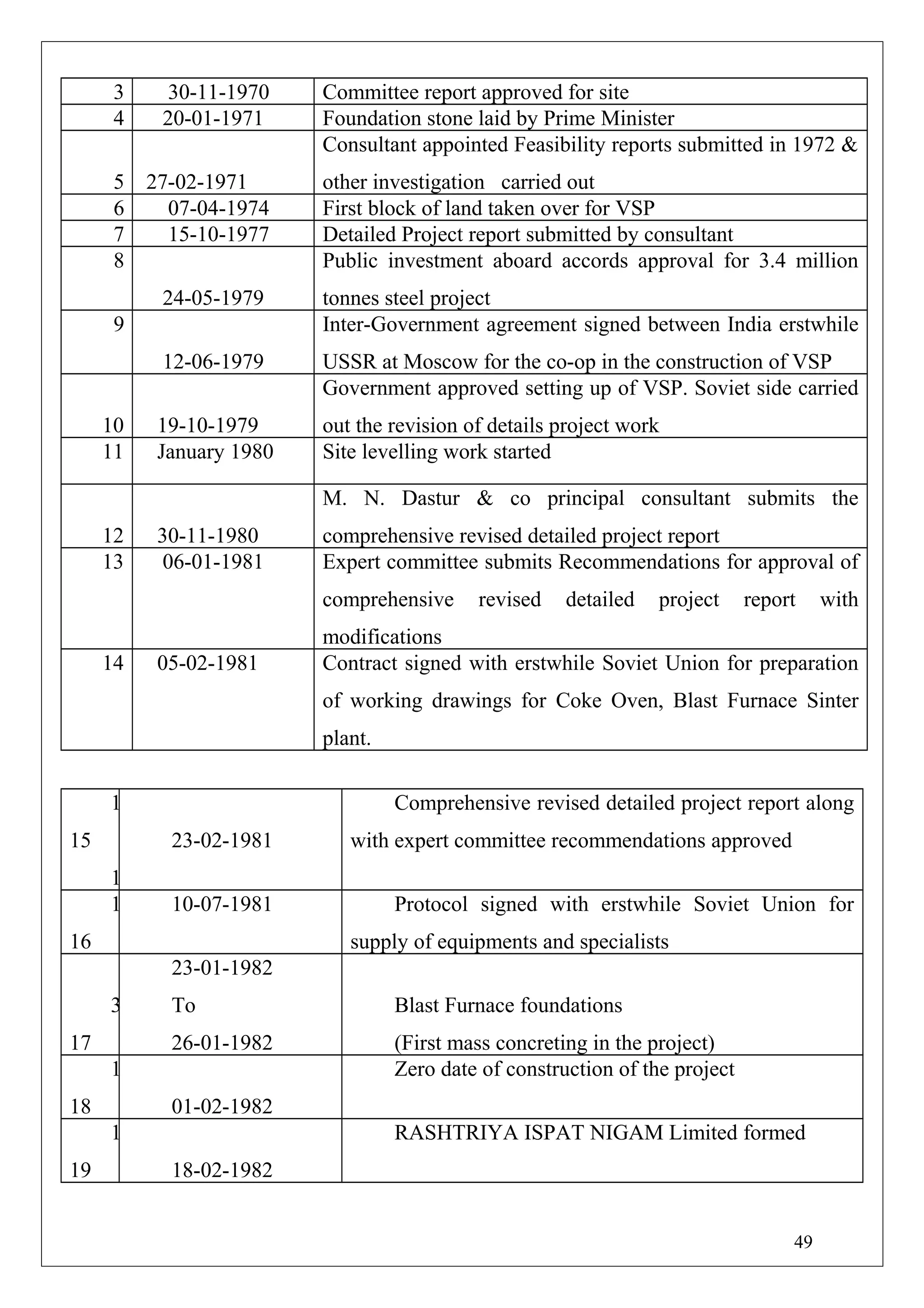 3 30-11-1970 Committee report approved for site
4 20-01-1971 Foundation stone laid by Prime Minister
5 27-02-1971
Consultant appointed Feasibility reports submitted in 1972 &
other investigation carried out
6 07-04-1974 First block of land taken over for VSP
7 15-10-1977 Detailed Project report submitted by consultant
8
24-05-1979
Public investment aboard accords approval for 3.4 million
tonnes steel project
9
12-06-1979
Inter-Government agreement signed between India erstwhile
USSR at Moscow for the co-op in the construction of VSP
10 19-10-1979
Government approved setting up of VSP. Soviet side carried
out the revision of details project work
11 January 1980 Site levelling work started
12 30-11-1980
M. N. Dastur & co principal consultant submits the
comprehensive revised detailed project report
13 06-01-1981 Expert committee submits Recommendations for approval of
comprehensive revised detailed project report with
modifications
14 05-02-1981 Contract signed with erstwhile Soviet Union for preparation
of working drawings for Coke Oven, Blast Furnace Sinter
plant.
1
15
1
23-02-1981
Comprehensive revised detailed project report along
with expert committee recommendations approved
1
16
10-07-1981 Protocol signed with erstwhile Soviet Union for
supply of equipments and specialists
3
17
23-01-1982
To
26-01-1982
Blast Furnace foundations
(First mass concreting in the project)
1
18 01-02-1982
Zero date of construction of the project
1
19 18-02-1982
RASHTRIYA ISPAT NIGAM Limited formed
49
 