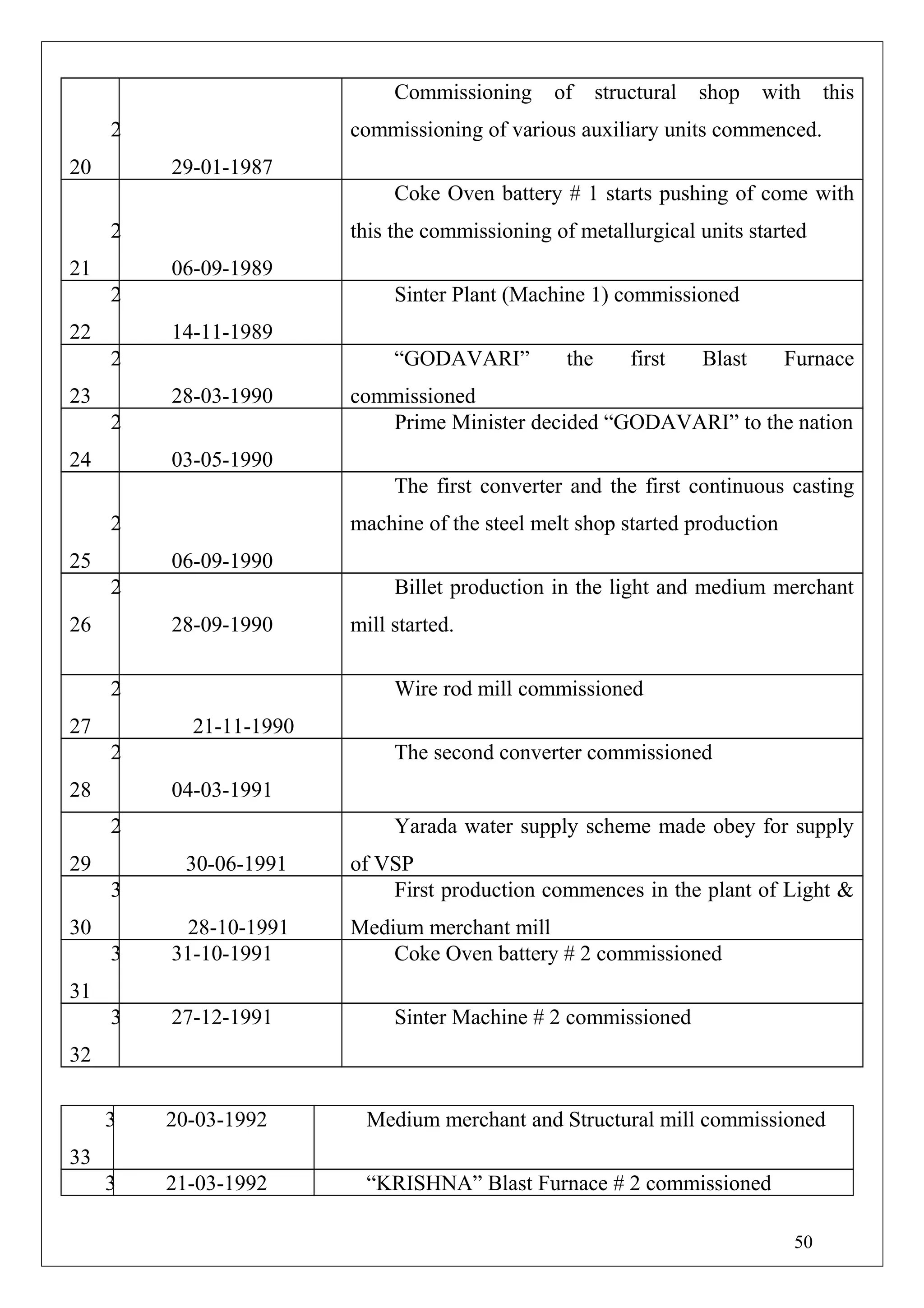 2
20 29-01-1987
Commissioning of structural shop with this
commissioning of various auxiliary units commenced.
2
21 06-09-1989
Coke Oven battery # 1 starts pushing of come with
this the commissioning of metallurgical units started
2
22 14-11-1989
Sinter Plant (Machine 1) commissioned
2
23 28-03-1990
“GODAVARI” the first Blast Furnace
commissioned
2
24 03-05-1990
Prime Minister decided “GODAVARI” to the nation
2
25 06-09-1990
The first converter and the first continuous casting
machine of the steel melt shop started production
2
26 28-09-1990
Billet production in the light and medium merchant
mill started.
2
27 21-11-1990
Wire rod mill commissioned
2
28 04-03-1991
The second converter commissioned
2
29 30-06-1991
Yarada water supply scheme made obey for supply
of VSP
3
30 28-10-1991
First production commences in the plant of Light &
Medium merchant mill
3
31
31-10-1991 Coke Oven battery # 2 commissioned
3
32
27-12-1991 Sinter Machine # 2 commissioned
3
33
20-03-1992 Medium merchant and Structural mill commissioned
3 21-03-1992 “KRISHNA” Blast Furnace # 2 commissioned
50
 