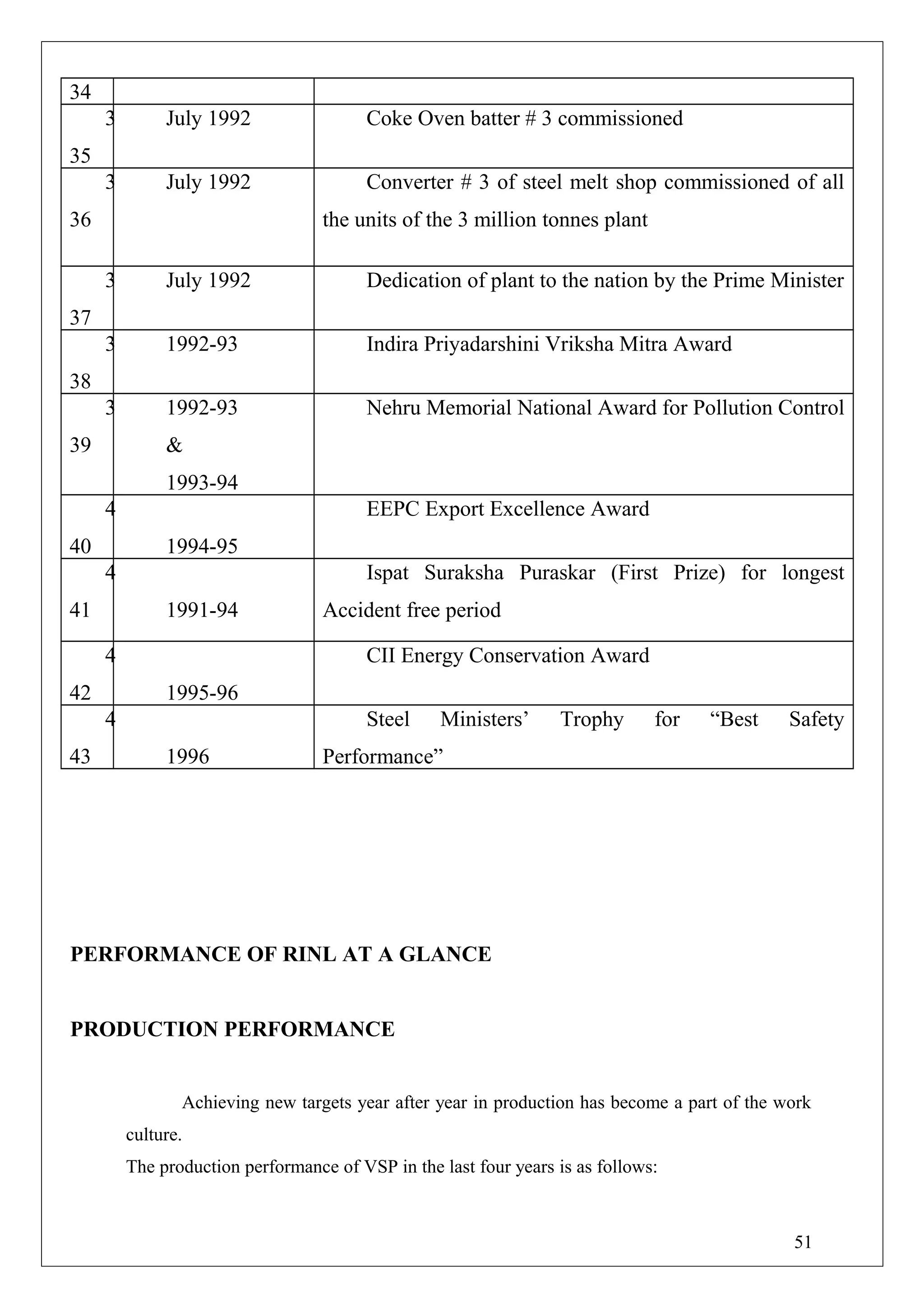 34
3
35
July 1992 Coke Oven batter # 3 commissioned
3
36
July 1992 Converter # 3 of steel melt shop commissioned of all
the units of the 3 million tonnes plant
3
37
July 1992 Dedication of plant to the nation by the Prime Minister
3
38
1992-93 Indira Priyadarshini Vriksha Mitra Award
3
39
1992-93
&
1993-94
Nehru Memorial National Award for Pollution Control
4
40 1994-95
EEPC Export Excellence Award
4
41 1991-94
Ispat Suraksha Puraskar (First Prize) for longest
Accident free period
4
42 1995-96
CII Energy Conservation Award
4
43 1996
Steel Ministers’ Trophy for “Best Safety
Performance”
PERFORMANCE OF RINL AT A GLANCE
PRODUCTION PERFORMANCE
Achieving new targets year after year in production has become a part of the work
culture.
The production performance of VSP in the last four years is as follows:
51
 