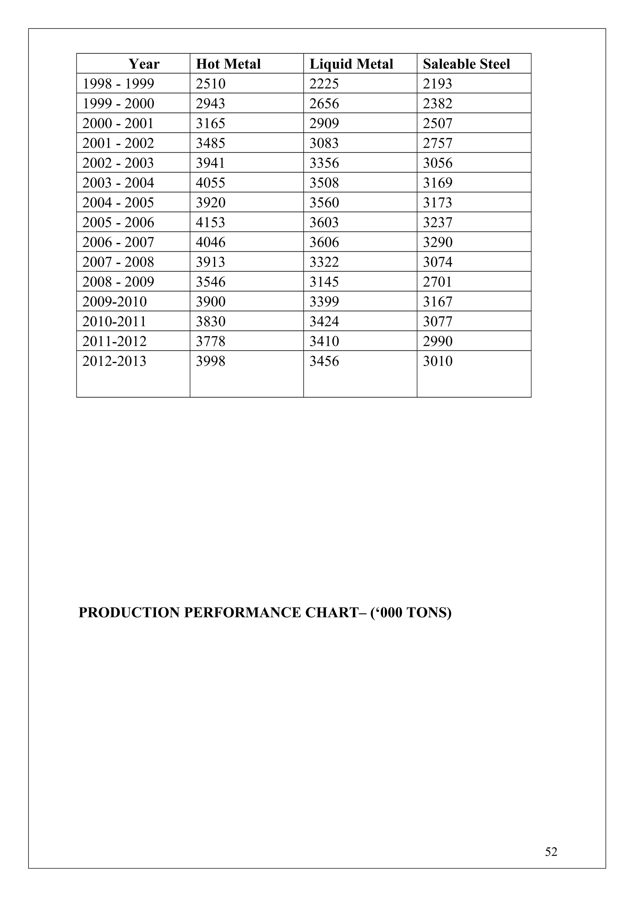 Year Hot Metal Liquid Metal Saleable Steel
1998 - 1999 2510 2225 2193
1999 - 2000 2943 2656 2382
2000 - 2001 3165 2909 2507
2001 - 2002 3485 3083 2757
2002 - 2003 3941 3356 3056
2003 - 2004 4055 3508 3169
2004 - 2005 3920 3560 3173
2005 - 2006 4153 3603 3237
2006 - 2007 4046 3606 3290
2007 - 2008 3913 3322 3074
2008 - 2009 3546 3145 2701
2009-2010 3900 3399 3167
2010-2011 3830 3424 3077
2011-2012 3778 3410 2990
2012-2013 3998 3456 3010
PRODUCTION PERFORMANCE CHART– (‘000 TONS)
52
 