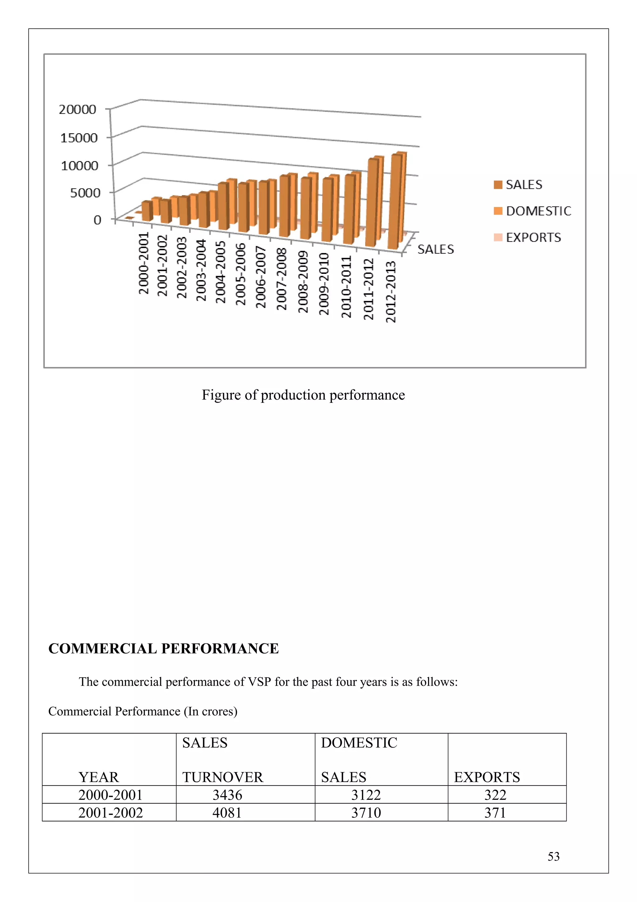 Figure of production performance
COMMERCIAL PERFORMANCE
The commercial performance of VSP for the past four years is as follows:
Commercial Performance (In crores)
YEAR
SALES
TURNOVER
DOMESTIC
SALES EXPORTS
2000-2001 3436 3122 322
2001-2002 4081 3710 371
53
 