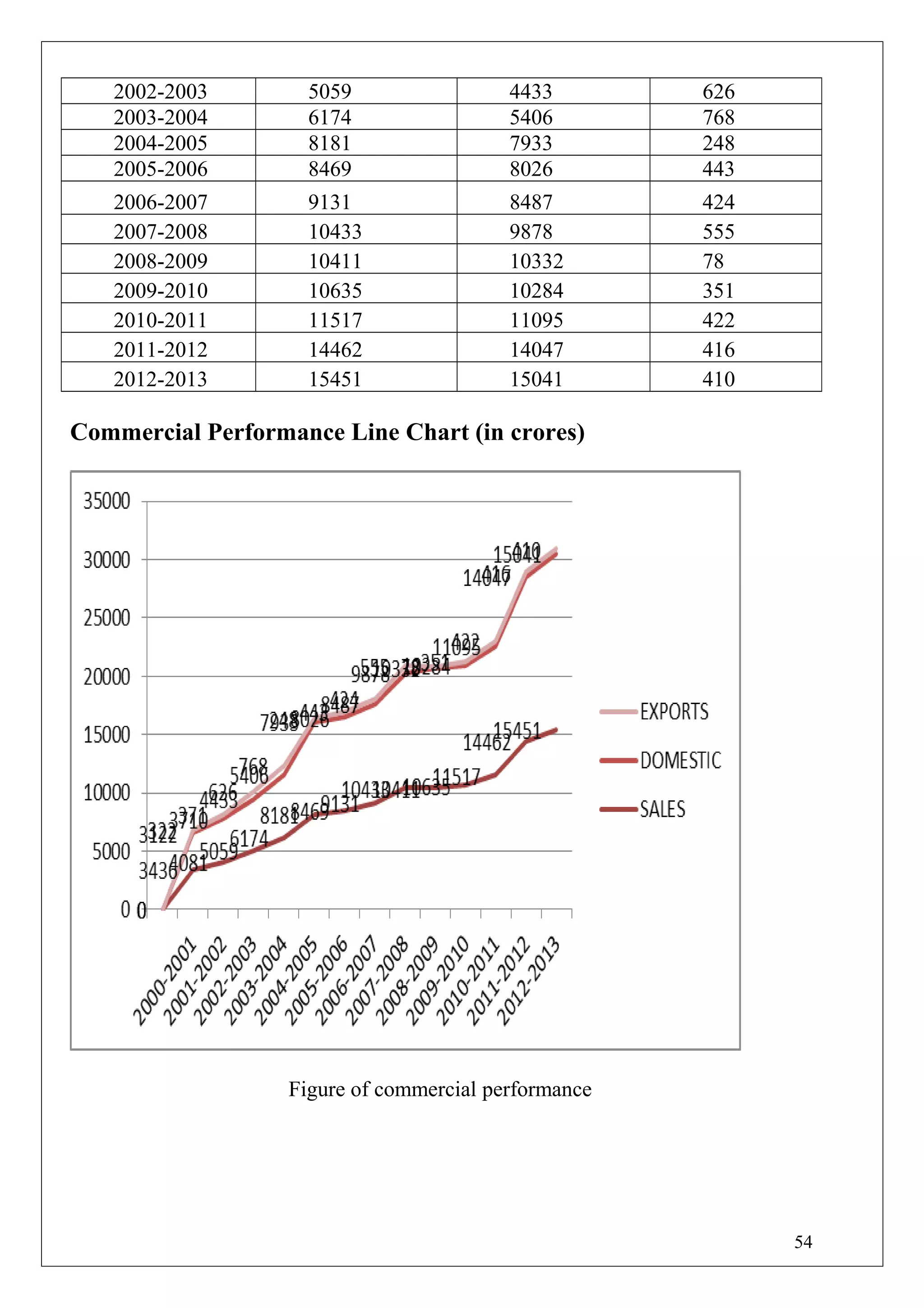 2002-2003 5059 4433 626
2003-2004 6174 5406 768
2004-2005 8181 7933 248
2005-2006 8469 8026 443
2006-2007 9131 8487 424
2007-2008 10433 9878 555
2008-2009 10411 10332 78
2009-2010 10635 10284 351
2010-2011 11517 11095 422
2011-2012 14462 14047 416
2012-2013 15451 15041 410
Commercial Performance Line Chart (in crores)
Figure of commercial performance
54
 