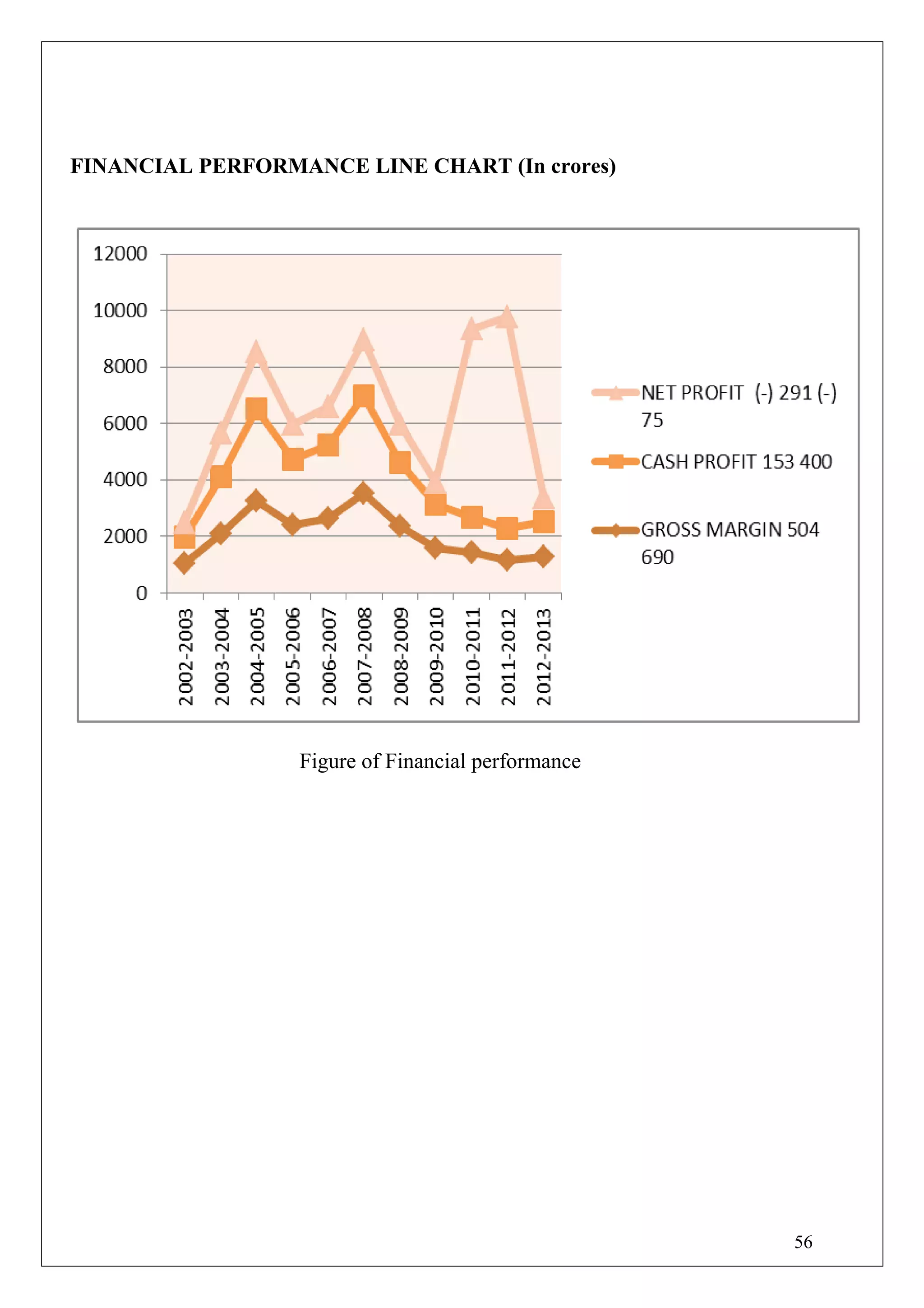 FINANCIAL PERFORMANCE LINE CHART (In crores)
Figure of Financial performance
56
 