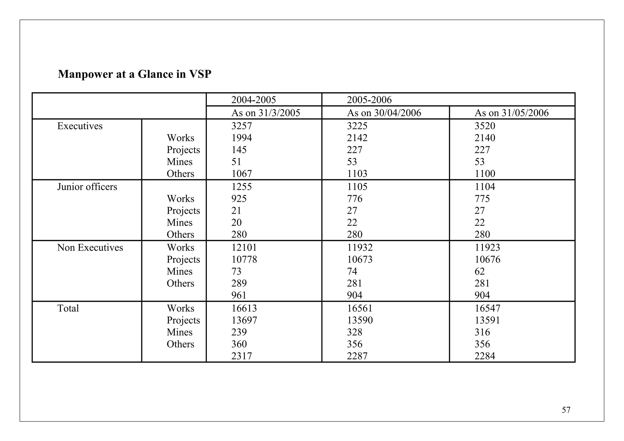 Manpower at a Glance in VSP
2004-2005 2005-2006
As on 31/3/2005 As on 30/04/2006 As on 31/05/2006
Executives
Works
Projects
Mines
Others
3257
1994
145
51
1067
3225
2142
227
53
1103
3520
2140
227
53
1100
Junior officers
Works
Projects
Mines
Others
1255
925
21
20
280
1105
776
27
22
280
1104
775
27
22
280
Non Executives Works
Projects
Mines
Others
12101
10778
73
289
961
11932
10673
74
281
904
11923
10676
62
281
904
Total Works
Projects
Mines
Others
16613
13697
239
360
2317
16561
13590
328
356
2287
16547
13591
316
356
2284
57
 
