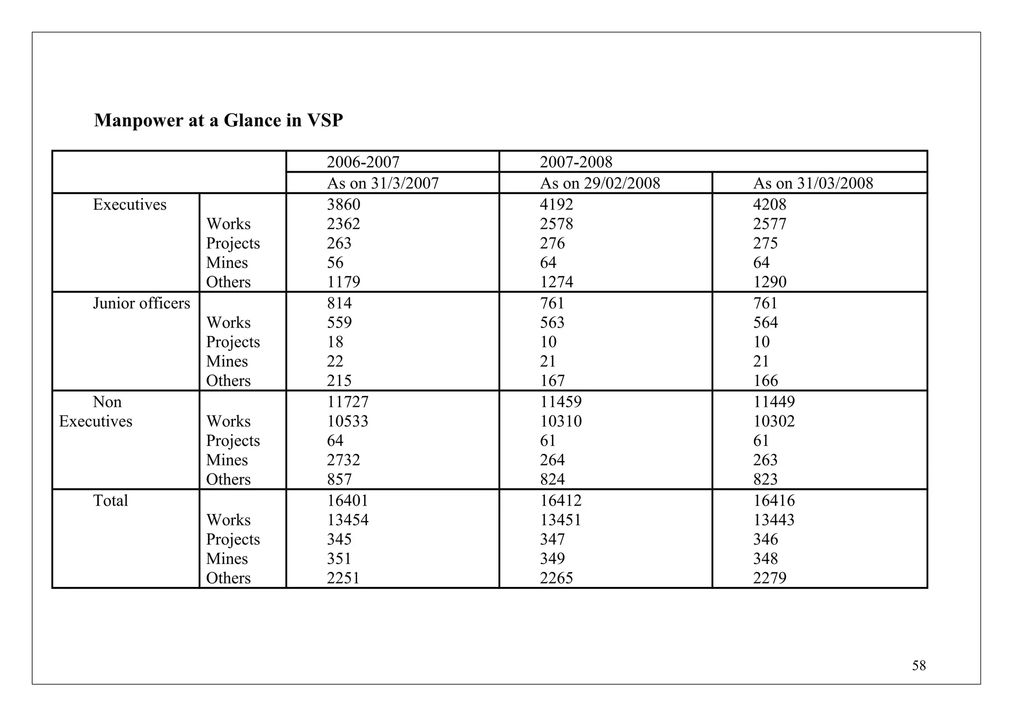 Manpower at a Glance in VSP
2006-2007 2007-2008
As on 31/3/2007 As on 29/02/2008 As on 31/03/2008
Executives
Works
Projects
Mines
Others
3860
2362
263
56
1179
4192
2578
276
64
1274
4208
2577
275
64
1290
Junior officers
Works
Projects
Mines
Others
814
559
18
22
215
761
563
10
21
167
761
564
10
21
166
Non
Executives Works
Projects
Mines
Others
11727
10533
64
2732
857
11459
10310
61
264
824
11449
10302
61
263
823
Total
Works
Projects
Mines
Others
16401
13454
345
351
2251
16412
13451
347
349
2265
16416
13443
346
348
2279
58
 