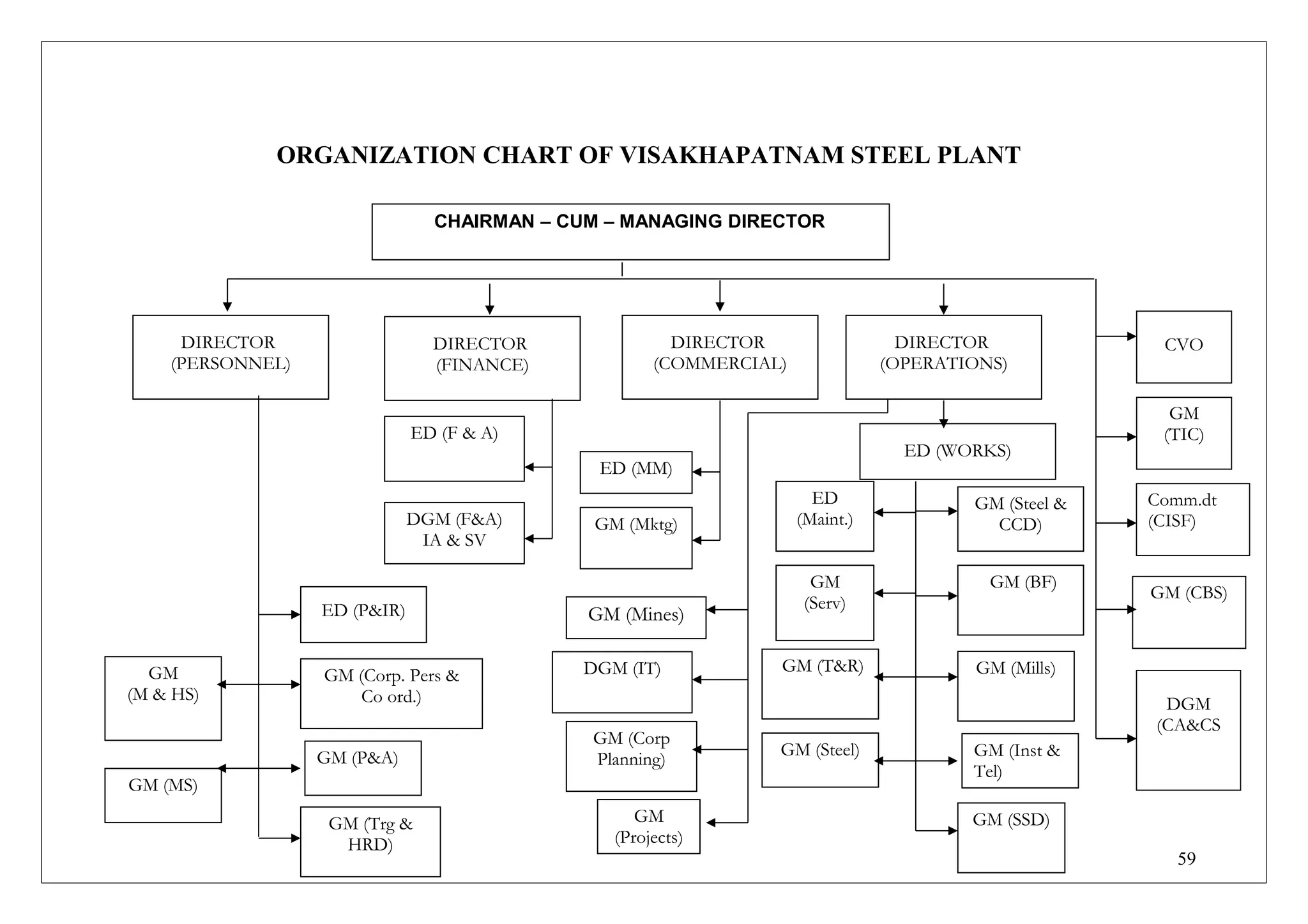 ORGANIZATION CHART OF VISAKHAPATNAM STEEL PLANT
CHAIRMAN – CUM – MANAGING DIRECTOR
DIRECTOR
(PERSONNEL)
DIRECTOR
(OPERATIONS)
DIRECTOR
(COMMERCIAL)
DIRECTOR
(FINANCE)
ED (WORKS)
CVO
GM
(TIC)
Comm.dt
(CISF)
GM (CBS)
DGM
(CA&CS
GM (Steel &
CCD)
GM (BF)
GM (Mills)
GM (Inst &
Tel)
GM (SSD)
ED
(Maint.)
GM
(Serv)
GM (T&R)
GM (Steel)
GM (Mines)
DGM (IT)
GM (Corp
Planning)
GM
(Projects)
ED (MM)
GM (Mktg)
ED (F & A)
DGM (F&A)
IA & SV
ED (P&IR)
GM (Corp. Pers &
Co ord.)
GM (P&A)
GM (Trg &
HRD)
GM
(M & HS)
GM (MS)
59
 