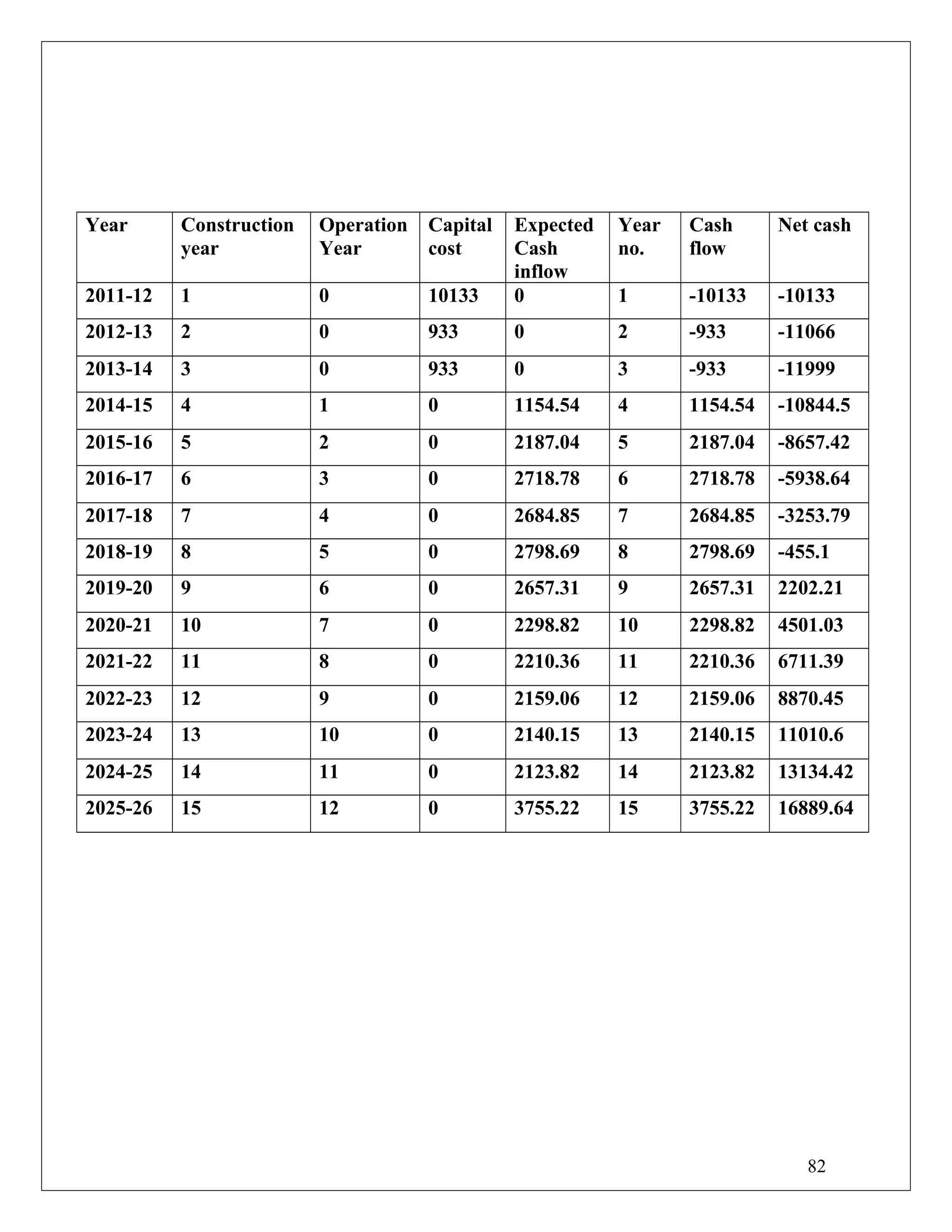 Year Construction
year
Operation
Year
Capital
cost
Expected
Cash
inflow
Year
no.
Cash
flow
Net cash
2011-12 1 0 10133 0 1 -10133 -10133
2012-13 2 0 933 0 2 -933 -11066
2013-14 3 0 933 0 3 -933 -11999
2014-15 4 1 0 1154.54 4 1154.54 -10844.5
2015-16 5 2 0 2187.04 5 2187.04 -8657.42
2016-17 6 3 0 2718.78 6 2718.78 -5938.64
2017-18 7 4 0 2684.85 7 2684.85 -3253.79
2018-19 8 5 0 2798.69 8 2798.69 -455.1
2019-20 9 6 0 2657.31 9 2657.31 2202.21
2020-21 10 7 0 2298.82 10 2298.82 4501.03
2021-22 11 8 0 2210.36 11 2210.36 6711.39
2022-23 12 9 0 2159.06 12 2159.06 8870.45
2023-24 13 10 0 2140.15 13 2140.15 11010.6
2024-25 14 11 0 2123.82 14 2123.82 13134.42
2025-26 15 12 0 3755.22 15 3755.22 16889.64
82
 