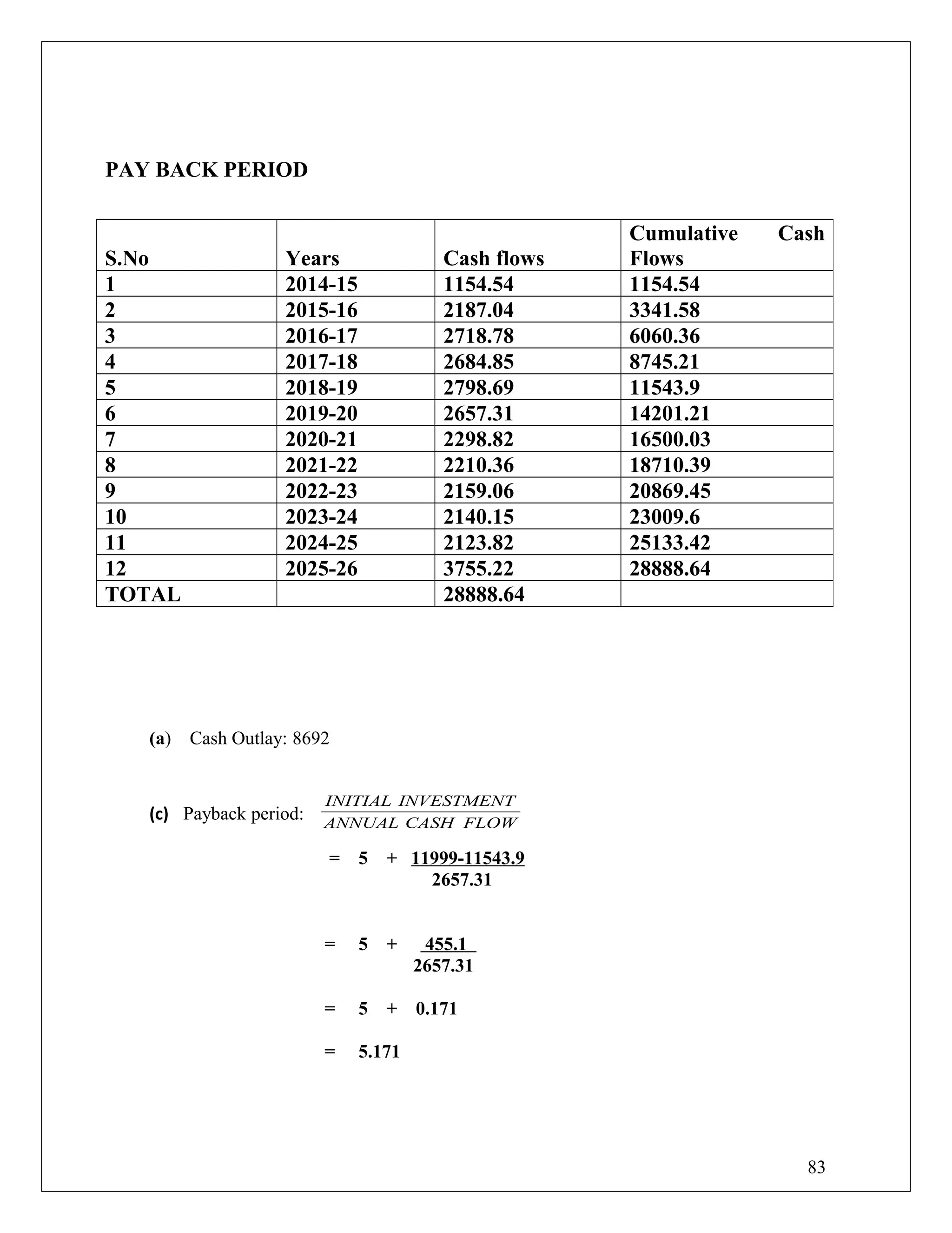 PAY BACK PERIOD
(a) Cash Outlay: 8692
(c) Payback period: FLOWCASHANNUAL
INVESTMENTINITIAL
= 5 + 11999-11543.9
2657.31
= 5 + 455.1
2657.31
= 5 + 0.171
= 5.171
S.No Years Cash flows
Cumulative Cash
Flows
1 2014-15 1154.54 1154.54
2 2015-16 2187.04 3341.58
3 2016-17 2718.78 6060.36
4 2017-18 2684.85 8745.21
5 2018-19 2798.69 11543.9
6 2019-20 2657.31 14201.21
7 2020-21 2298.82 16500.03
8 2021-22 2210.36 18710.39
9 2022-23 2159.06 20869.45
10 2023-24 2140.15 23009.6
11 2024-25 2123.82 25133.42
12 2025-26 3755.22 28888.64
TOTAL 28888.64
83
 