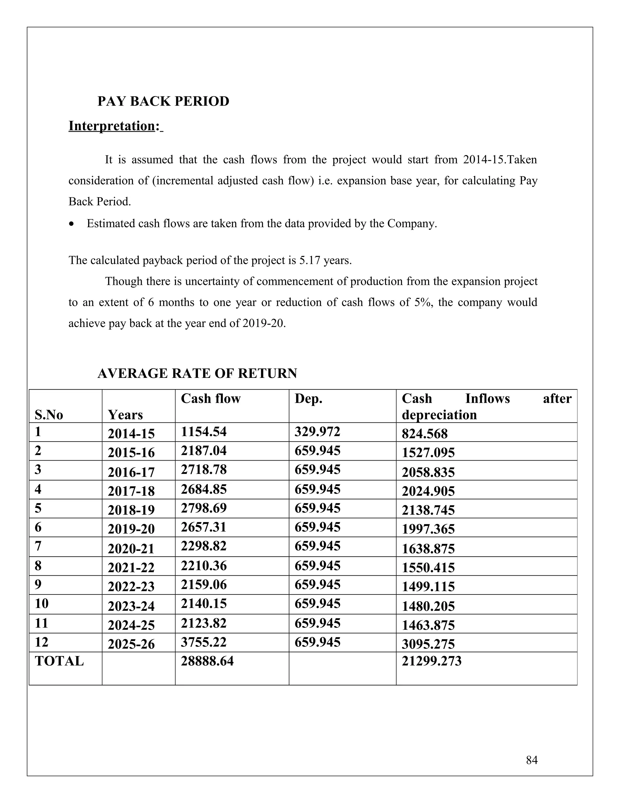 PAY BACK PERIOD
Interpretation:
It is assumed that the cash flows from the project would start from 2014-15.Taken
consideration of (incremental adjusted cash flow) i.e. expansion base year, for calculating Pay
Back Period.
• Estimated cash flows are taken from the data provided by the Company.
The calculated payback period of the project is 5.17 years.
Though there is uncertainty of commencement of production from the expansion project
to an extent of 6 months to one year or reduction of cash flows of 5%, the company would
achieve pay back at the year end of 2019-20.
AVERAGE RATE OF RETURN
S.No Years
Cash flow Dep. Cash Inflows after
depreciation
1 2014-15 1154.54 329.972 824.568
2 2015-16 2187.04 659.945 1527.095
3 2016-17 2718.78 659.945 2058.835
4 2017-18 2684.85 659.945 2024.905
5 2018-19 2798.69 659.945 2138.745
6 2019-20 2657.31 659.945 1997.365
7 2020-21 2298.82 659.945 1638.875
8 2021-22 2210.36 659.945 1550.415
9 2022-23 2159.06 659.945 1499.115
10 2023-24 2140.15 659.945 1480.205
11 2024-25 2123.82 659.945 1463.875
12 2025-26 3755.22 659.945 3095.275
TOTAL 28888.64 21299.273
84
 