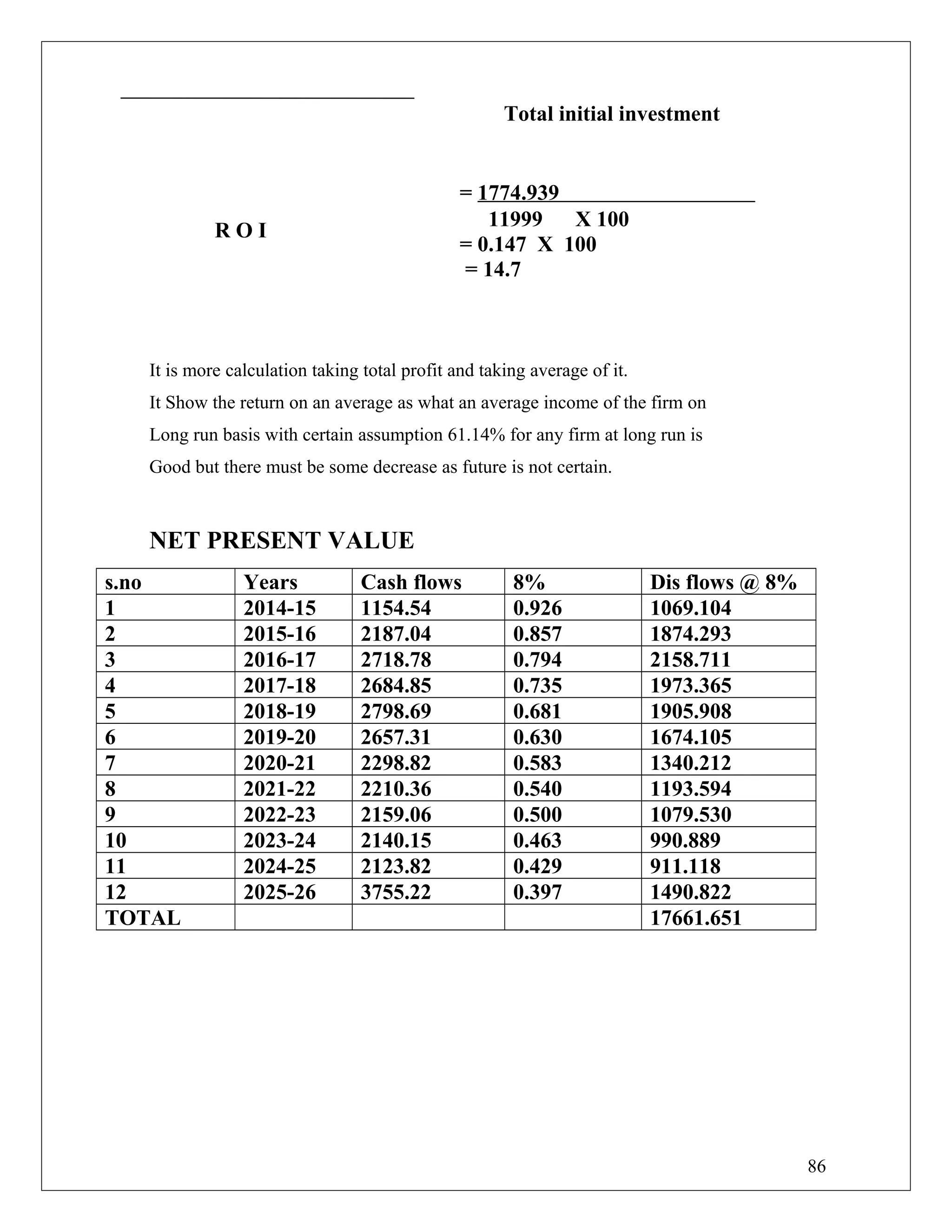 Total initial investment
R O I
= 1774.939
11999 X 100
= 0.147 X 100
= 14.7
It is more calculation taking total profit and taking average of it.
It Show the return on an average as what an average income of the firm on
Long run basis with certain assumption 61.14% for any firm at long run is
Good but there must be some decrease as future is not certain.
NET PRESENT VALUE
s.no Years Cash flows 8% Dis flows @ 8%
1 2014-15 1154.54 0.926 1069.104
2 2015-16 2187.04 0.857 1874.293
3 2016-17 2718.78 0.794 2158.711
4 2017-18 2684.85 0.735 1973.365
5 2018-19 2798.69 0.681 1905.908
6 2019-20 2657.31 0.630 1674.105
7 2020-21 2298.82 0.583 1340.212
8 2021-22 2210.36 0.540 1193.594
9 2022-23 2159.06 0.500 1079.530
10 2023-24 2140.15 0.463 990.889
11 2024-25 2123.82 0.429 911.118
12 2025-26 3755.22 0.397 1490.822
TOTAL 17661.651
86
 