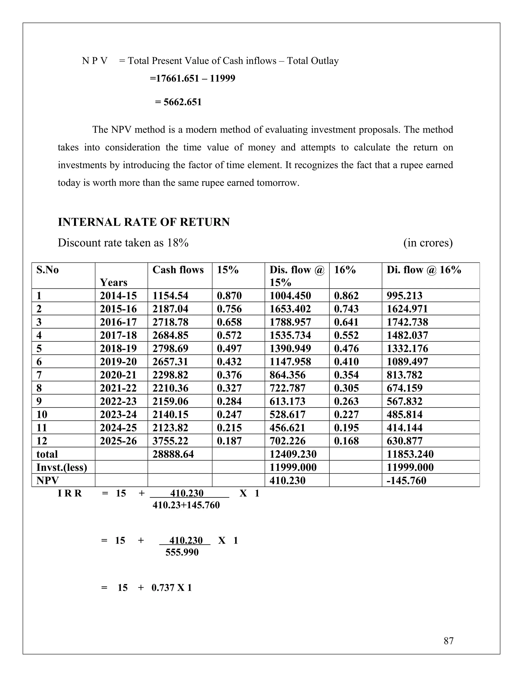N P V = Total Present Value of Cash inflows – Total Outlay
=17661.651 – 11999
= 5662.651
The NPV method is a modern method of evaluating investment proposals. The method
takes into consideration the time value of money and attempts to calculate the return on
investments by introducing the factor of time element. It recognizes the fact that a rupee earned
today is worth more than the same rupee earned tomorrow.
INTERNAL RATE OF RETURN
Discount rate taken as 18% (in crores)
I R R = 15 + 410.230 X 1
410.23+145.760
= 15 + 410.230 X 1
555.990
= 15 + 0.737 X 1
S.No
Years
Cash flows 15% Dis. flow @
15%
16% Di. flow @ 16%
1 2014-15 1154.54 0.870 1004.450 0.862 995.213
2 2015-16 2187.04 0.756 1653.402 0.743 1624.971
3 2016-17 2718.78 0.658 1788.957 0.641 1742.738
4 2017-18 2684.85 0.572 1535.734 0.552 1482.037
5 2018-19 2798.69 0.497 1390.949 0.476 1332.176
6 2019-20 2657.31 0.432 1147.958 0.410 1089.497
7 2020-21 2298.82 0.376 864.356 0.354 813.782
8 2021-22 2210.36 0.327 722.787 0.305 674.159
9 2022-23 2159.06 0.284 613.173 0.263 567.832
10 2023-24 2140.15 0.247 528.617 0.227 485.814
11 2024-25 2123.82 0.215 456.621 0.195 414.144
12 2025-26 3755.22 0.187 702.226 0.168 630.877
total 28888.64 12409.230 11853.240
Invst.(less) 11999.000 11999.000
NPV 410.230 -145.760
87
 