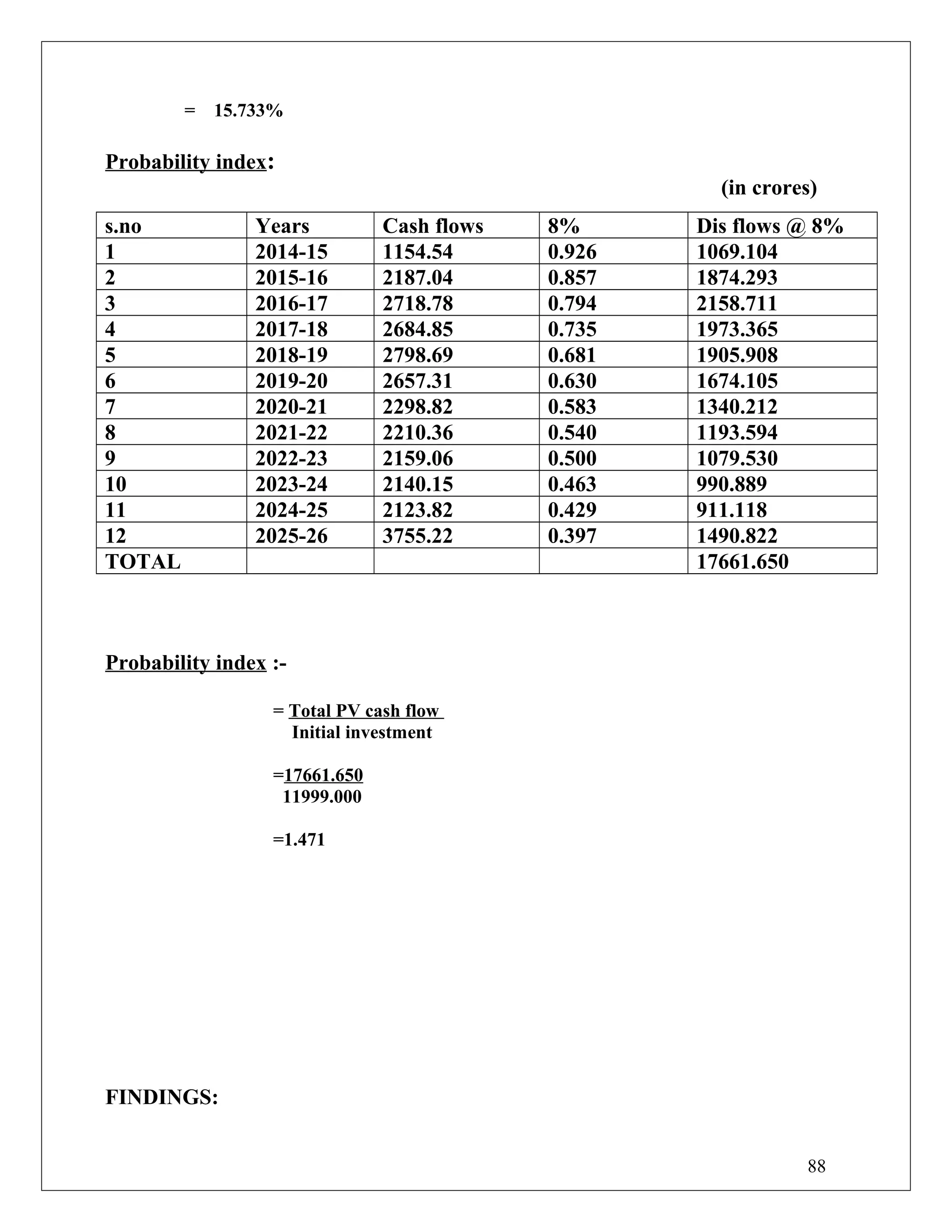 = 15.733%
Probability index:
(in crores)
s.no Years Cash flows 8% Dis flows @ 8%
1 2014-15 1154.54 0.926 1069.104
2 2015-16 2187.04 0.857 1874.293
3 2016-17 2718.78 0.794 2158.711
4 2017-18 2684.85 0.735 1973.365
5 2018-19 2798.69 0.681 1905.908
6 2019-20 2657.31 0.630 1674.105
7 2020-21 2298.82 0.583 1340.212
8 2021-22 2210.36 0.540 1193.594
9 2022-23 2159.06 0.500 1079.530
10 2023-24 2140.15 0.463 990.889
11 2024-25 2123.82 0.429 911.118
12 2025-26 3755.22 0.397 1490.822
TOTAL 17661.650
Probability index :-
= Total PV cash flow
Initial investment
=17661.650
11999.000
=1.471
FINDINGS:
88
 
