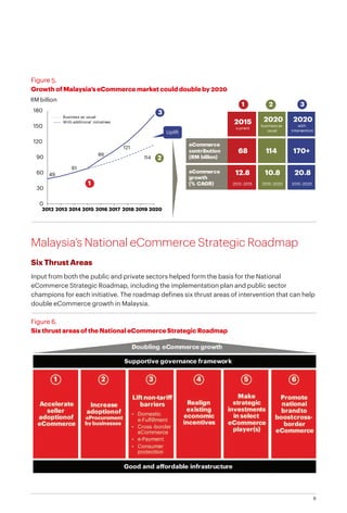8
Figure 5.
Growth of Malaysia’s eCommerce market could double by 2020
Malaysia’s National eCommerce Strategic Roadmap
Six Thrust Areas
Input from both the public and private sectors helped form the basis for the National
eCommerce Strategic Roadmap, including the implementation plan and public sector
champions for each initiative. The roadmap defines six thrust areas of intervention that can help
double eCommerce growth in Malaysia.
Figure 6.
Six thrust areas of the National eCommerce Strategic Roadmap
2015
current
2020
business as
usual
2020
with
intervention
eCommerce
eCommerce
contribution
(RM billion)
68 114 170+
growth
(% CAGR)
12.8
2012–2015
10.8
2015–2020
20.8
2015–2020
49
61
49
61
86
0
30
60
90
120
150
180
2012 2013 2014 2015 2016 2017 2018 2019 2020
2
3
Uplift
1
RM billion
1 2 3
121
114
With additional initiatives
Business as usual
 
