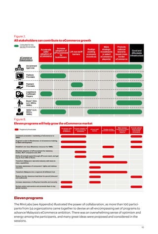 10
Figure 7.
All stakeholders can contribute to eCommerce growth
Figure 8.
Eleven programs will help grow the eCommerce market
Eleven programs
The MiniLabs (see Appendix) illustrated the power of collaboration, as more than 100 partici-
pants from 54 organizations came together to devise an all-encompassing set of programs to
advance Malaysia’s eCommerce ambition. There was an overwhelming sense of optimism and
energy among the participants, and many great ideas were proposed and considered in the
sessions.
 
