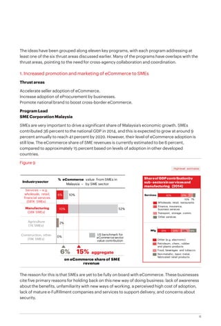 11
The ideas have been grouped along eleven key programs, with each program addressing at
least one of the six thrust areas discussed earlier. Many of the programs have overlaps with the
thrust areas, pointing to the need for cross-agency collaboration and coordination.
1. Increased promotion and marketing of eCommerce to SMEs
Thrust areas
Accelerate seller adoption of eCommerce.
Increase adoption of eProcurement by businesses.
Promote national brand to boost cross-border eCommerce.
Program Lead
SME Corporation Malaysia
SMEs are very important to drive a significant share of Malaysia’s economic growth. SMEs
contributed 36 percent to the national GDP in 2014, and this is expected to grow at around 9
percent annually to reach 41 percent by 2020. However, their level of eCommerce adoption is
still low. The eCommerce share of SME revenues is currently estimated to be 6 percent,
compared to approximately 15 percent based on levels of adoption in other developed
countries.
Figure 9
The reason for this is that SMEs are yet to be fully on board with eCommerce. These businesses
cite five primary reasons for holding back on this new way of doing business: lack of awareness
about the benefits, unfamiliarity with new ways of working, a perceived high cost of adoption,
lack of mature e-Fulfillment companies and services to support delivery, and concerns about
security.
Industrysector
% eCommerce value from SMEs in
Malaysia – by SME sector
Services – e.g.
wholesale, retail,
financial services
(581K SMEs)
Manufacturing
(38K SMEs)
Agriculture
(7K SMEs)
Construction, other
(19K SMEs)
6%
10%
2%
0%
52%
10%
High-level estimates
on eCommerce share of SME
revenue
6% 15% aggregate
US benchmark for
eCommerce sector
value contribution
ShareofGDPcontributionby
sub-sectorsin servicesand
manufacturing (2014)
25% 18%22%35%Mfg
Petroleum, chem., rubber
and plastic products
Food, beverages and tobacco
Other (e.g. electronic)
Non-metallic, basic metal,
fabricated retail products
7%10%
21%Services 62%
Transport, storage, comm.
Wholesale, retail, restaurants
Other services
Finance, insurance,
business services
 