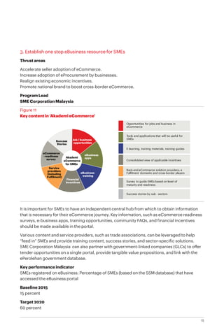 15
3. Establish one stop eBusiness resource for SMEs
Thrust areas
Accelerate seller adoption of eCommerce.
Increase adoption of eProcurement by businesses.
Realign existing economic incentives.
Promote national brand to boost cross-border eCommerce.
Program Lead
SME Corporation Malaysia
Figure 11
Key content in ‘Akademi eCommerce’
It is important for SMEs to have an independent central hub from which to obtain information
that is necessary for their eCommerce journey. Key information, such as eCommerce readiness
surveys, e-business apps, training opportunities, community FAQs, and financial incentives
should be made available in the portal.
Various content and service providers, such as trade associations, can be leveraged to help
“feed in” SMEs and provide training content, success stories, and sector-specific solutions.
SME Corporation Malaysia can also partner with government-linked companies (GLCs) to offer
tender opportunities on a single portal, provide tangible value propositions, and link with the
ePerolehan government database.
Key performance indicator
SMEs registered on eBusiness: Percentage of SMEs (based on the SSM database) that have
accessed the eBusiness portal
Baseline 2015
15 percent
Target 2020
60 percent
Akademi
eCommerce
for SMEs
Service
providers
(including
Fulfilment)
eBusiness
apps
eBusiness
training
Financial
incentives
eCommerce
-readiness
survey
Success
Stories
Job / business
opportunities
Success stories by sub - sectors
Consolidated view of applicable incentives
Tools and applications that will be useful for
SMEs
E-learning, training materials, training guides
Back-end eCommerce solution providers, e-
Fulfilment domestic and cross- border players
Survey to guide SMEs based on level of
maturity and readiness
Opportunities for jobs and business in
eCommerce
 