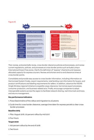 24
Figure 16
Then review, and potentially revise, cross-border clearance policies and processes, and review
current regulations, policies, and processes at cross-border points such as Kuala Lumpur
International Airport free zones. Clarify the definition of “express” shipments and reassess
allocated capacity for express couriers. Review and shorten end-to-end clearance times at
cross-border points.
Consolidate and provide easy access to cross-border information, including information on
Harmonized System Codes, export requirements, total landing cost information for buyers, and
product certifications and labeling requirements for sellers. In addition, advance the ASEAN
Single Window regional initiative to expedite cargo clearance, harmonize export processes,
consumer protection, and business-related acts. Finally, encourage companies to adopt
interoperable systems across the region to facilitate network-sharing, real-time track and trace,
and returns management.
Key performance indicators
1.	Prescribed timeline of the rollout and migration to uCustoms
2.	Cycle time for cross-border clearance, average time taken for express parcels to clear cross-
border processes
Baseline 2015
1.	Pilot: August 2016; 20 percent rollout by mid-2017
2.	Four hours
Target 2020
1.	100 percent rollout by the end of 2018
2.	Two hours
Current initiatives by Royal Customs Improvement initiatives under uCustoms
2017Today
Pre -clearance
Direct release
Post declaration
of exports
Mobile
examination unit
Secured trade
facilitation system
Authorised
Economic
Operator program
• Documentation and dutypayment can be
submitted 14 days before the goods arrive
(with submitted manifestand documents)
• Detailed inspection is carried outonlyon
goods thatare identified as ‘risky’ (less than
5% of goods)
• Export declarations submitted within 7 days
after export; Invoices and shipping documents
are sufficientto transfer goods
• Unit can examine goods to be imported or
exported at the premise ofmanufacturer,
importer or exporter
• Implementation of(RFID) in its container
security and trade facilitation system;use
RFID seals to secure containers
• Access to green lane privileges,dedicated
clientmanager,movementwith minimal data
and documentation,and deferred payment
Manifest
Self declaration
Risk assessment
Duty payment
Physical release
• Pre arrival Manifest
• 24 hours before arrival by Sea
• 2 hours before arrival by Flights
• Self declaration and assessment
• Embedded Integrated Tariff
• Appoint Agents or Service Providers
• Integrated system with selected agencies
• Risk Management System driven
• Code: Red, Yellow and Green
• Online payment
• No payment counters except for Passengers
• Using the QR code pass gates
• Physical inspection using online appointment
• Physical inspections via Single Inter - Agency
Taskforce
1. NationalTargetingCentre
2. NationalClearance Centre
3. Customs ExaminationArea
4. Customs Consultation Center
Supported by
4 Strategic
Centers
 