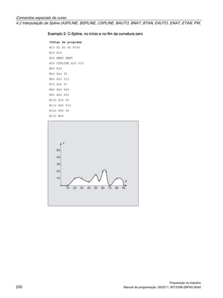 Comandos especiais de curso
4.2 Interpolação de Spline (ASPLINE, BSPLINE, CSPLINE, BAUTO, BNAT, BTAN, EAUTO, ENAT, ETAN, PW,
Preparação do trabalho
250 Manual de programação, 09/2011, 6FC5398-2BP40-2KA0
Exemplo 2: C-Spline, no início e no fim da curvatura zero
Código de programa
N10 G1 X0 Y0 F300
N15 X10
N20 BNAT ENAT
N30 CSPLINE X20 Y10
N40 X30
N50 X40 Y5
N60 X50 Y15
N70 X55 Y7
N80 X60 Y20
N90 X65 Y20
N100 X70 Y0
N110 X80 Y10
N120 X90 Y0
N130 M30
 
